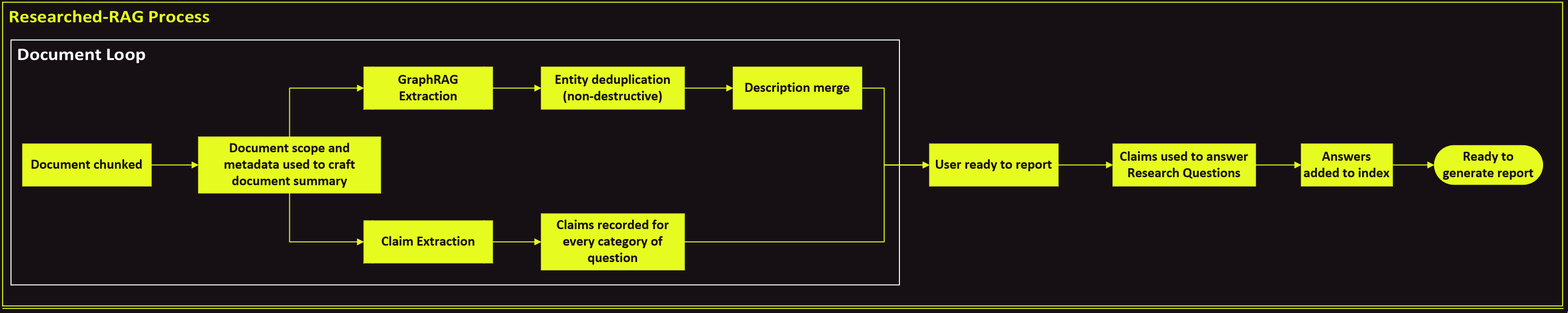 Diagram illustrating the Researched-RAG process