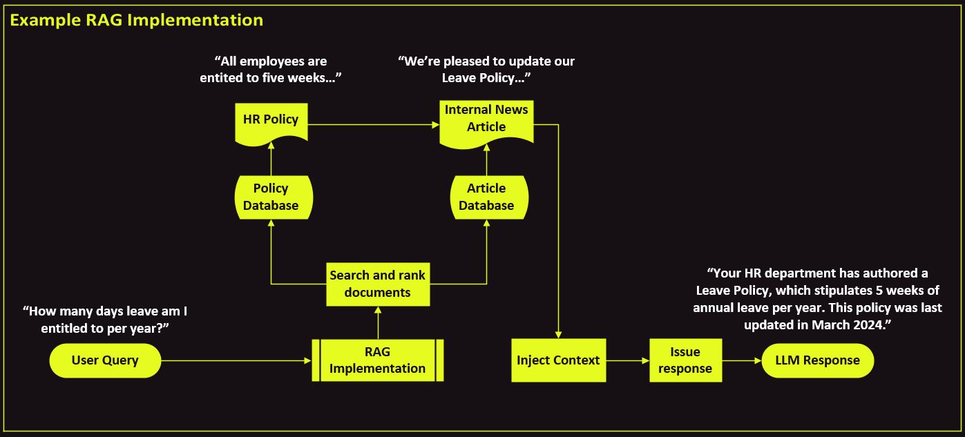 RAG Cases Diagram