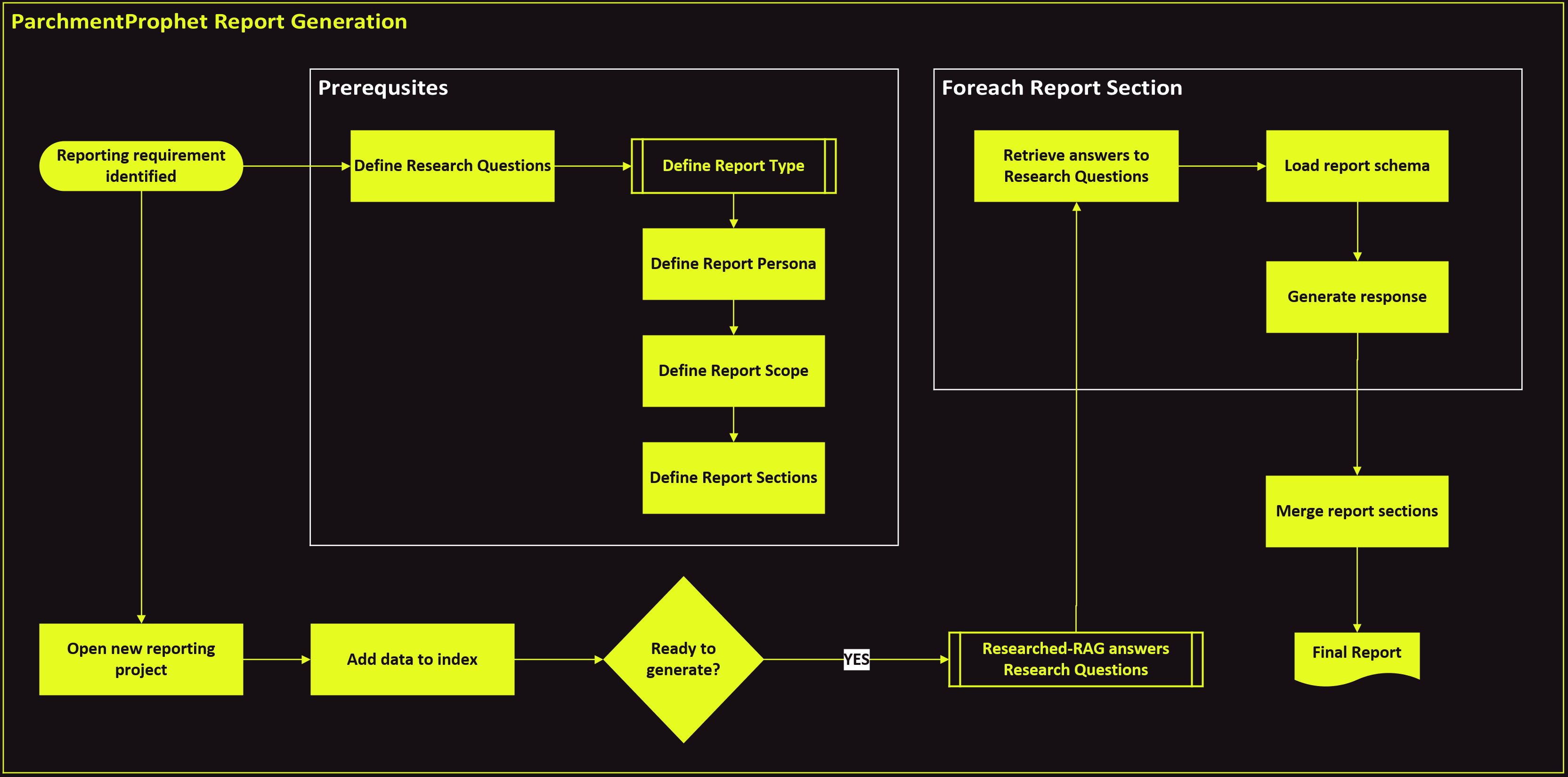 Report Generation Diagram